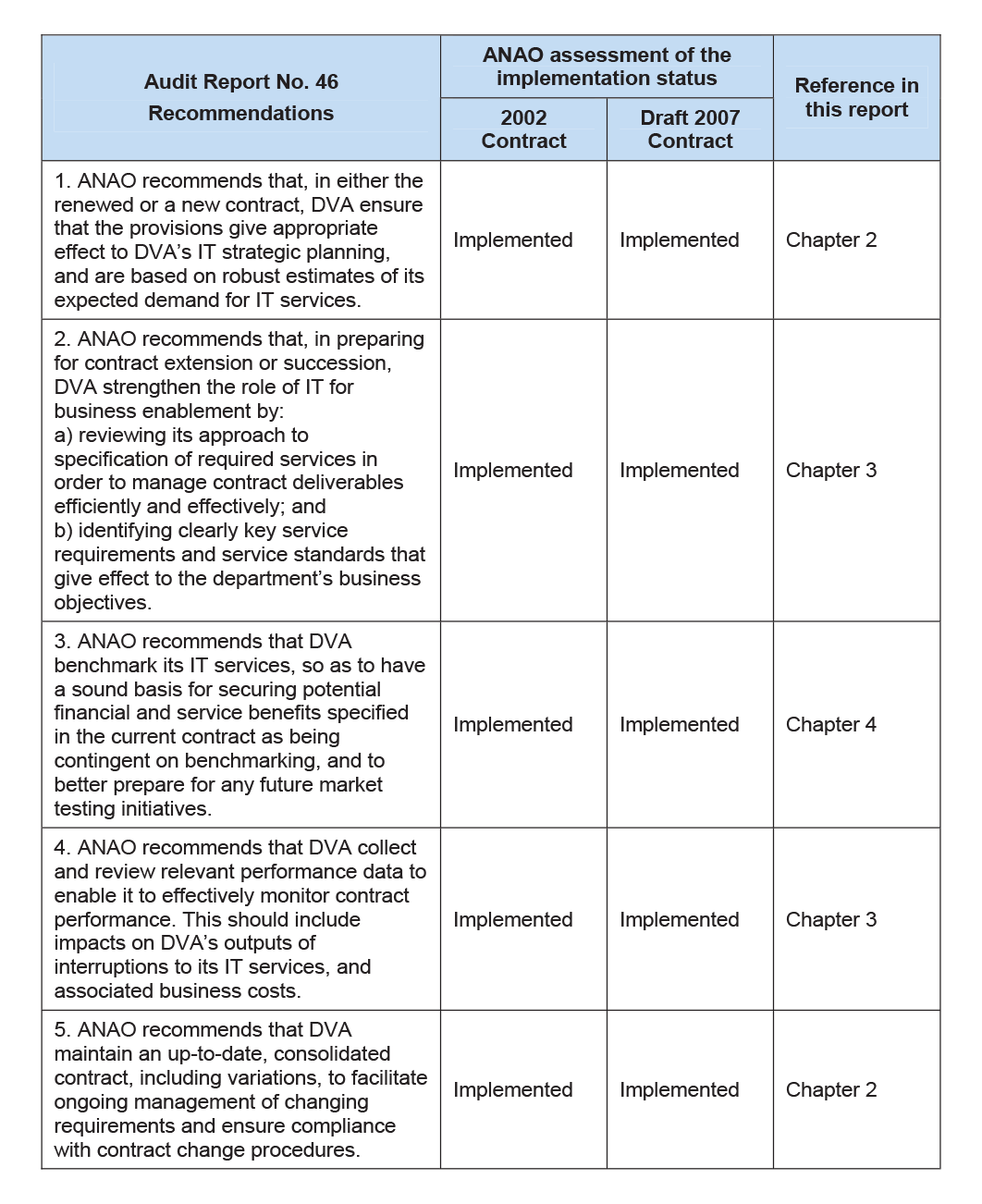 DVA’s progress in implementing recommendations of ANAO’s 2002 audit