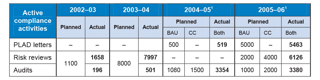 Coverage: planned and actual CGT active compliance activities in the individuals market segment 2002–03 to 2005–06