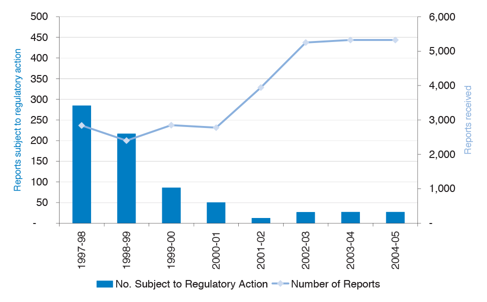 Reports alleging offences received and reports subject to investigation or surveillance activity: 1997–98 to 2004–05