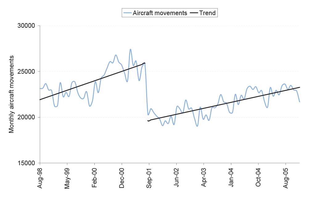 Monthly aircraft movements at Sydney airport since 1998