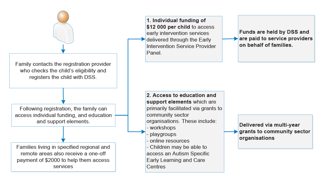 Early Intervention Services For Children With Disability | Australian ...