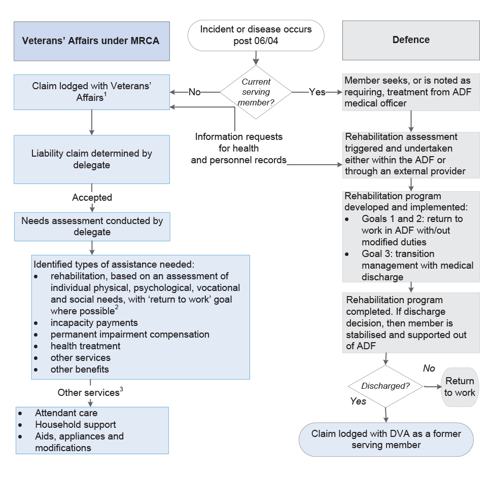 Overview of key rehabilitation processes