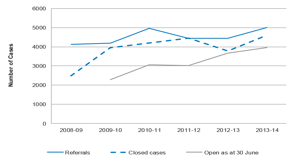 Referrals, closed cases and open cases for the ADF Rehabilitation Program 2008–09 to 2013–14