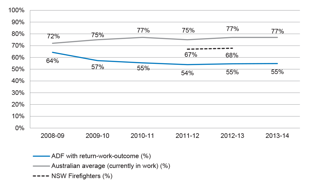 Return to Work Data for the ADF compared with the Australian Average (Currently in Work) 2008–09 to 2013–14