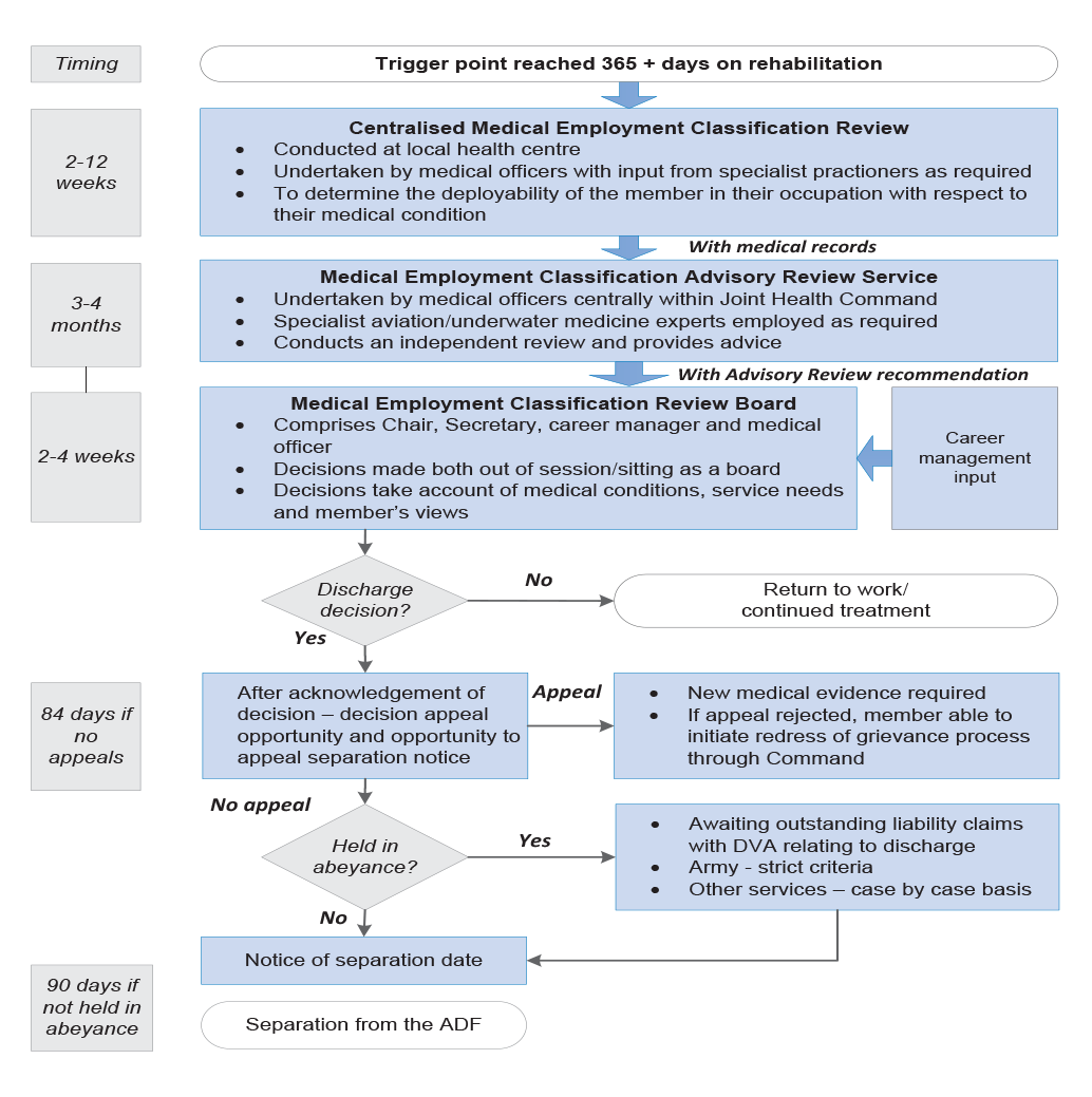 Timing of transition for injured or ill personnel who meet the trigger for a MEC Review Board review.