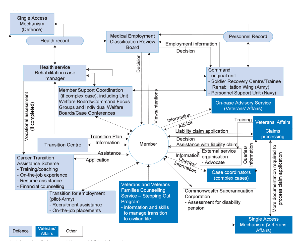 Support and information flow for ADF members in rehabilitation and transition on medical grounds