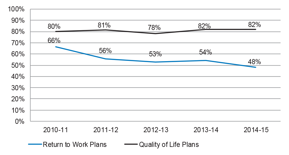 Closed rehabilitation cases with successful outcomes 2010–2011 to 2014–15