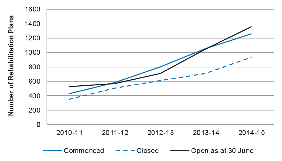 Open, closed and commenced cases 2010–11 to 2014–15