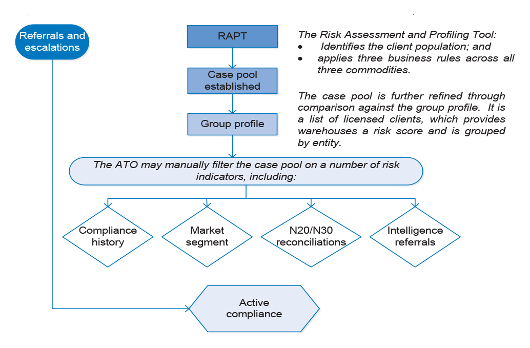 Selection process for conducting s.79 warehouse checks, February 2015