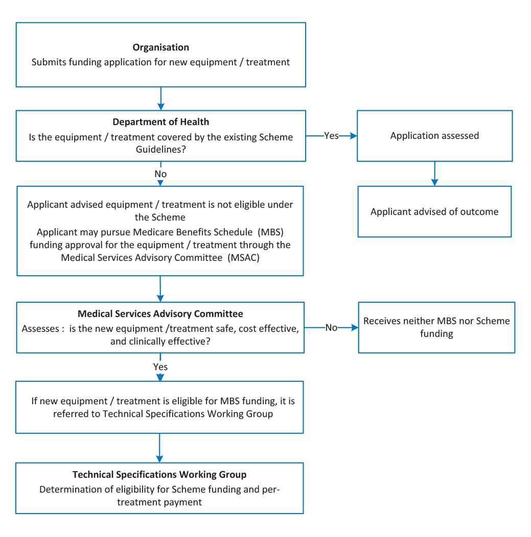 Assessment of radiation oncology treatments and technologies