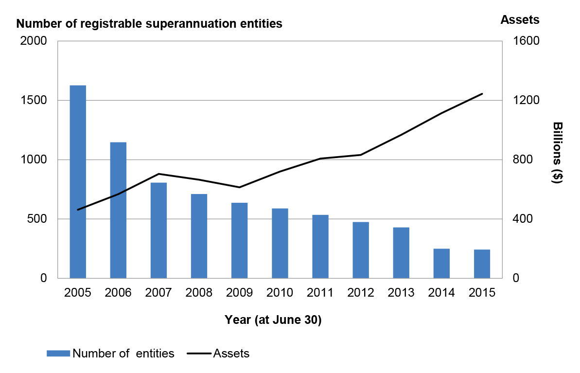 Diagram showing Number of APRA-regulated superannuation entities and their total assets