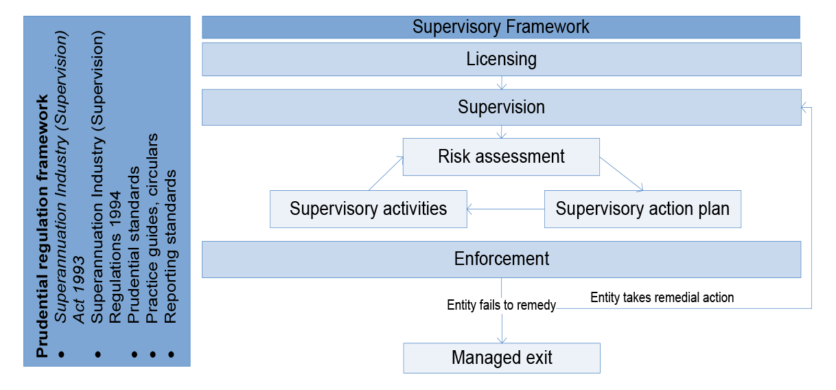 Diagram showing APRA’s regulatory responsibilities