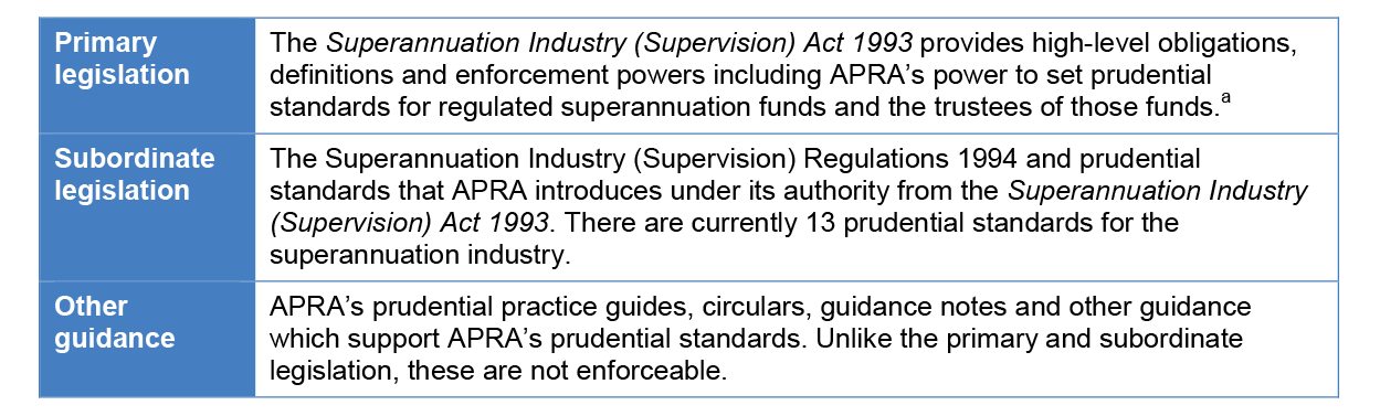 Diagram showing Prudential framework for the superannuation industry