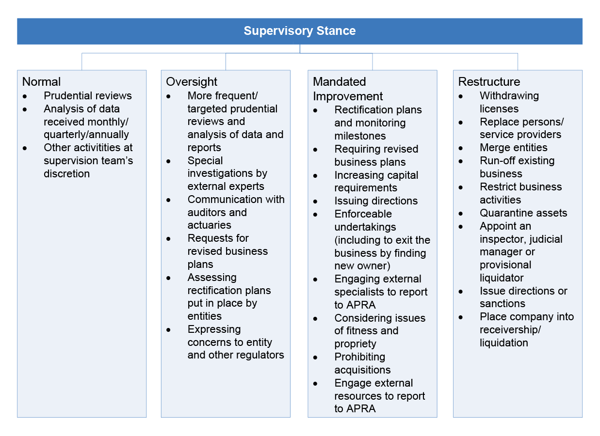 Diagram showing APRA’s supervisory activities