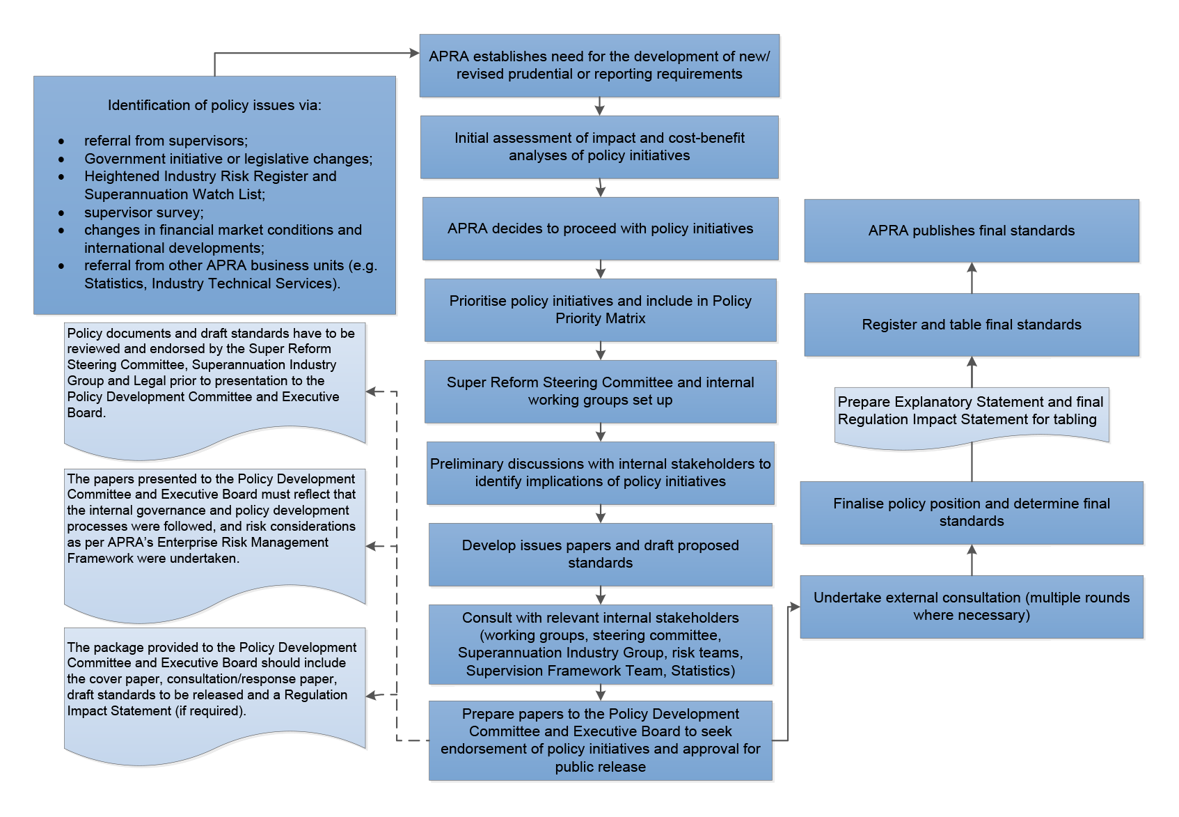 Diagram showing ANAO analysis of APRA’s internal discussion papers, meeting minutes and agendas