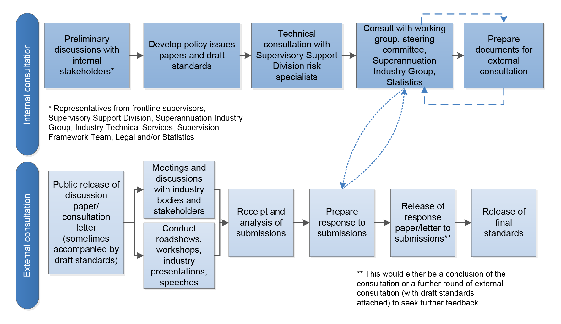 Diagram showing APRA’s internal and external consultation process