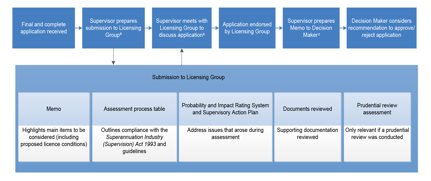 Diagram showing Supervisor assessment process for licence applications