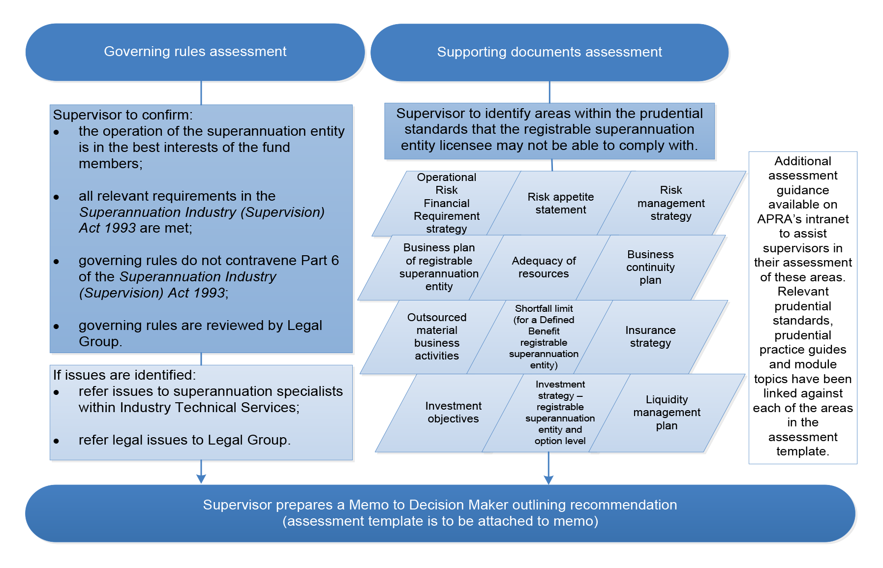 Diagram showing supervisor assessment process for registration applications