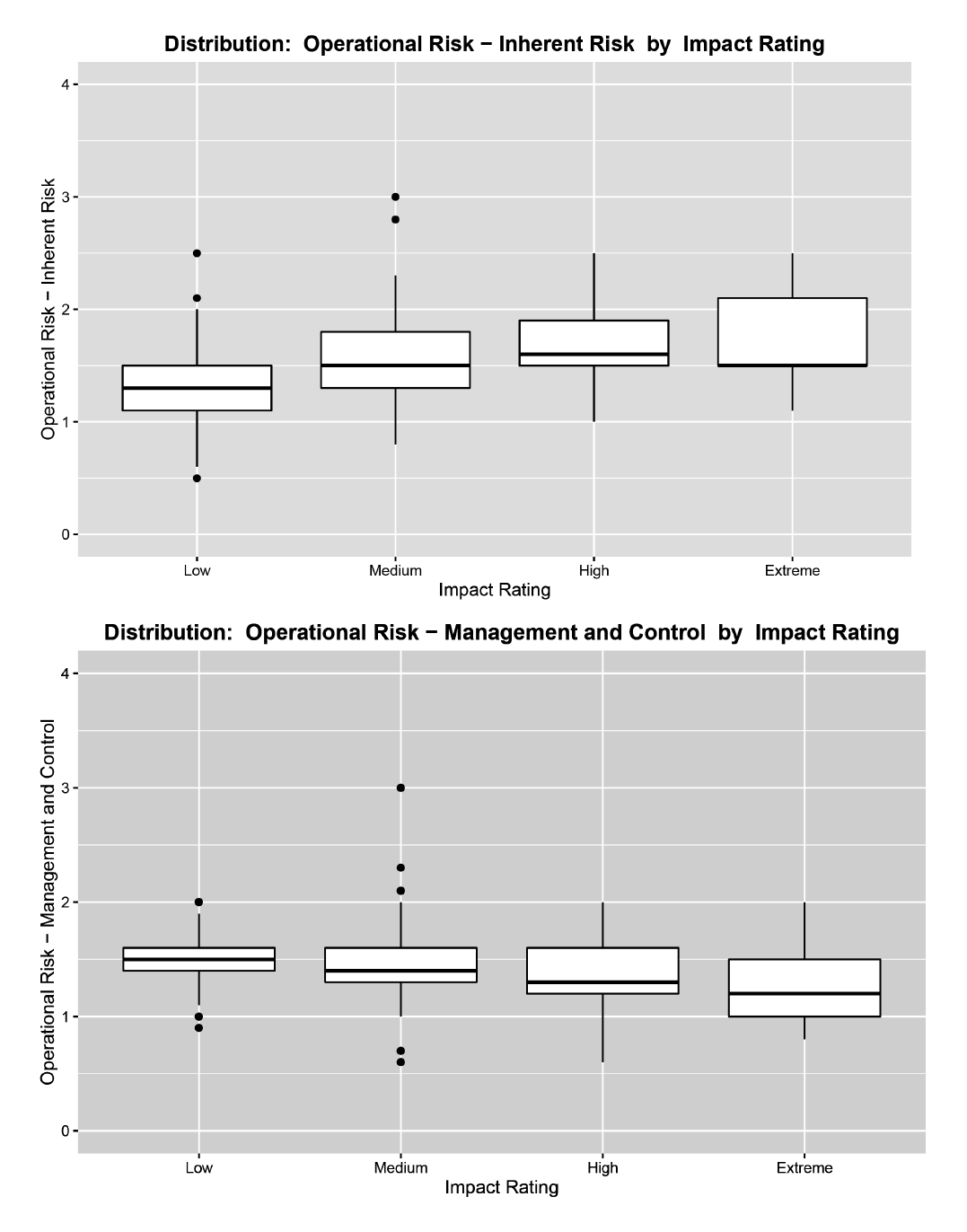 Diagram showing Distribution of PAIRS scores for operational risk of superannuation trustees, July 2013 to March 2016