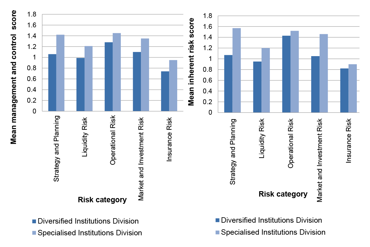 Diagram showing Mean PAIRS scores for inherent risk and management and control for five risk categories, by supervision of superannuation trustees by APRA Division, July 2013 to March 2016