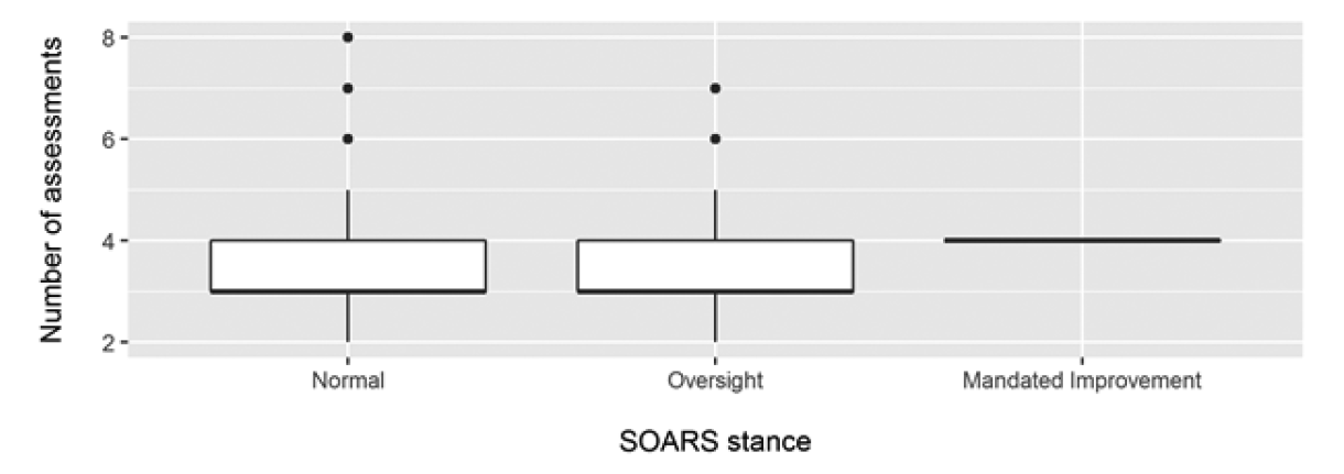 Diagram showing Distribution of PAIRS assessments by SOARS stance, superannuation trustees, July 2013 to March 2016