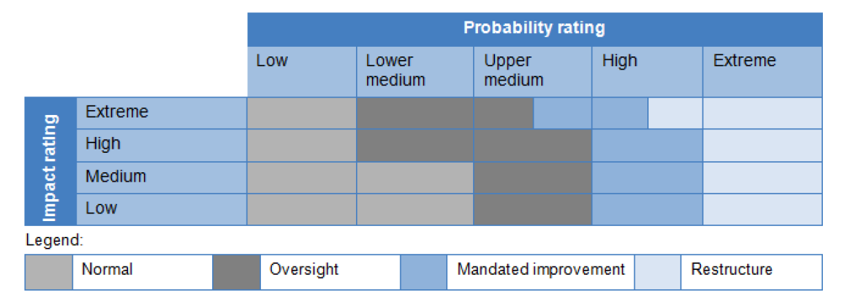 Diagram showing determination of supervision stance to apply to entities