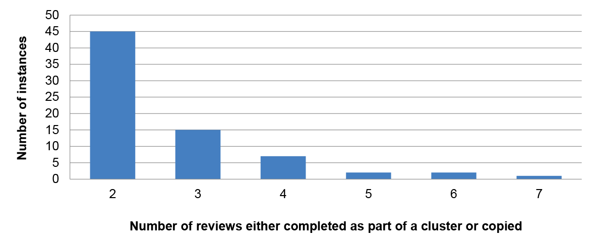 Diagram showing instances of quarterly risk review clustering