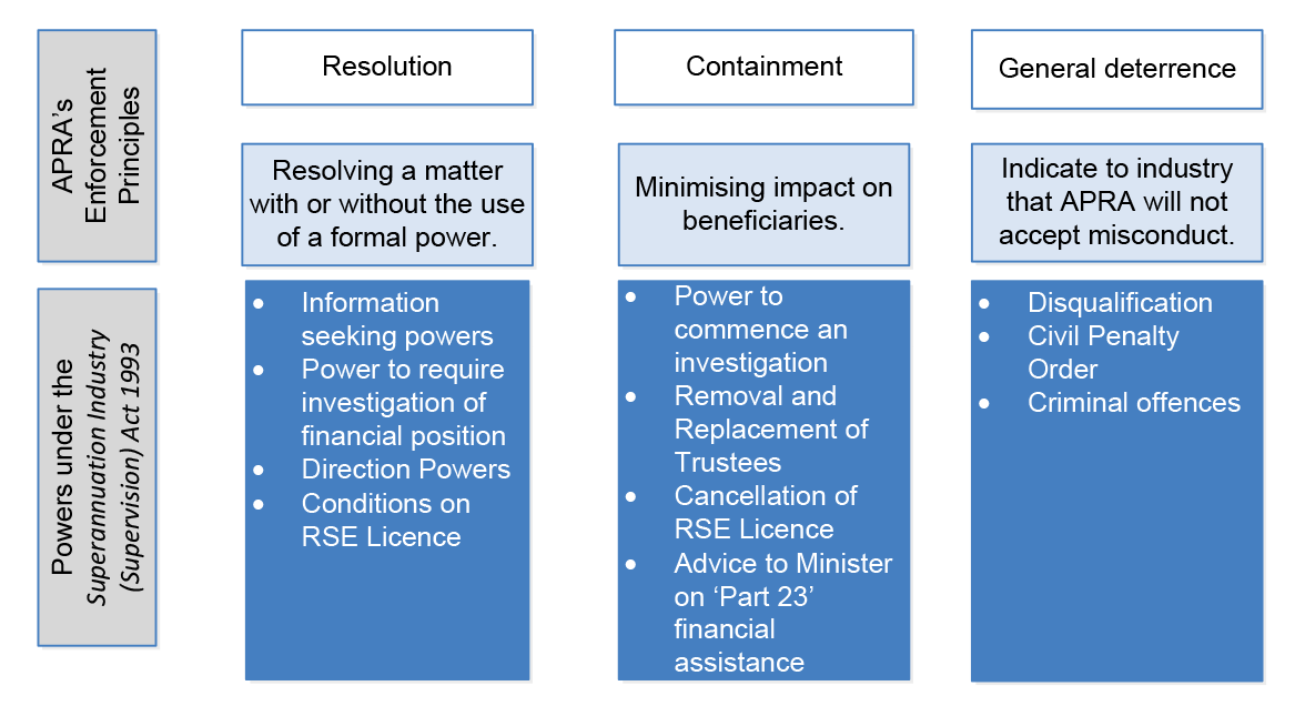 Diagram showing APRA's enforcement principles and powers