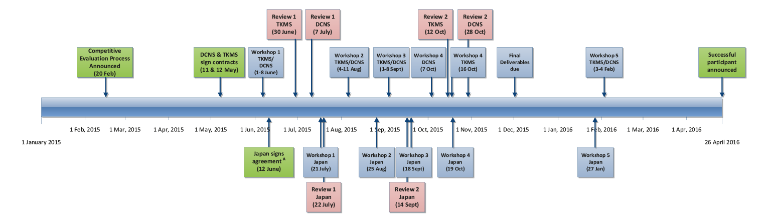 Timeline for the competitive evaluation process