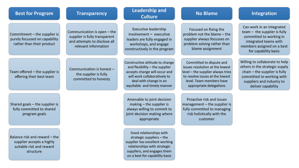 Diagram listing behavioural attributes and descriptors for superior rating