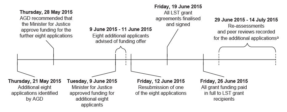 Chronology of funding approvals, payments and documentation of reassessments for applications funded in the second tranche