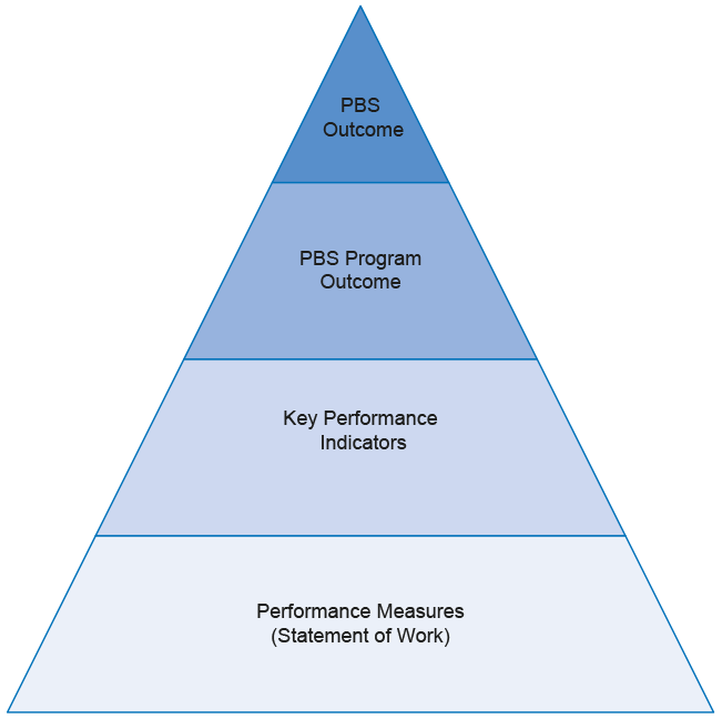 Performance management model for onshore immigration detention services