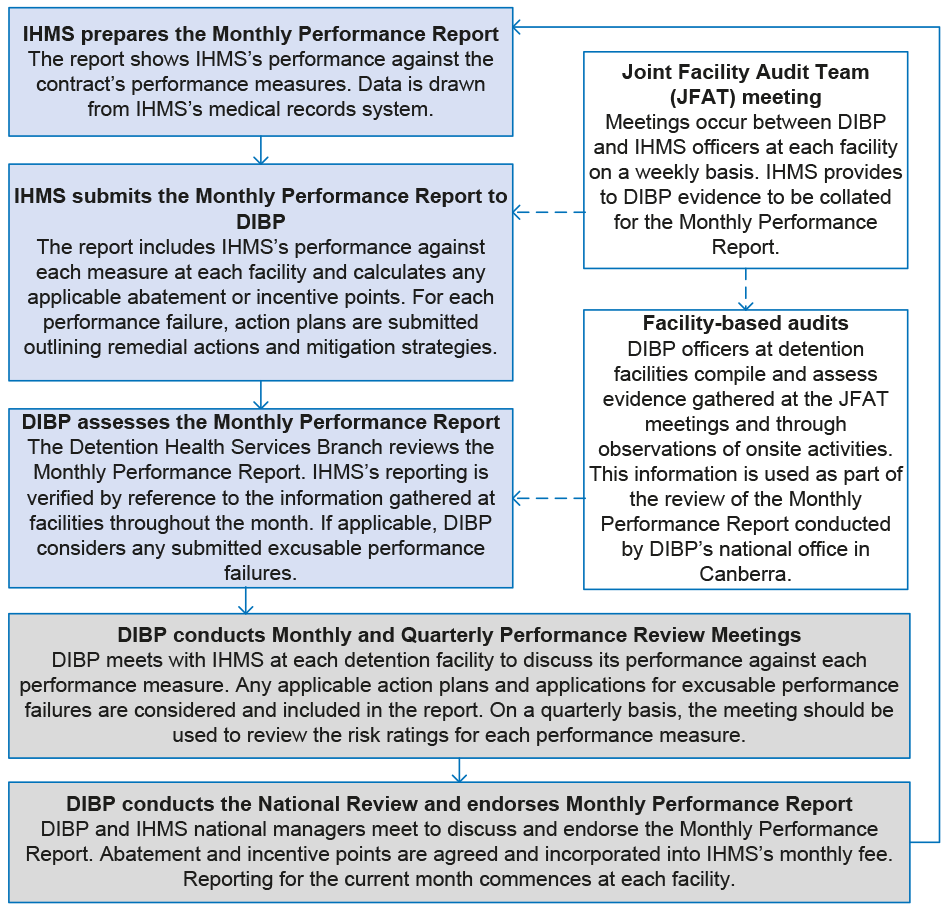 Monthly performance reporting process