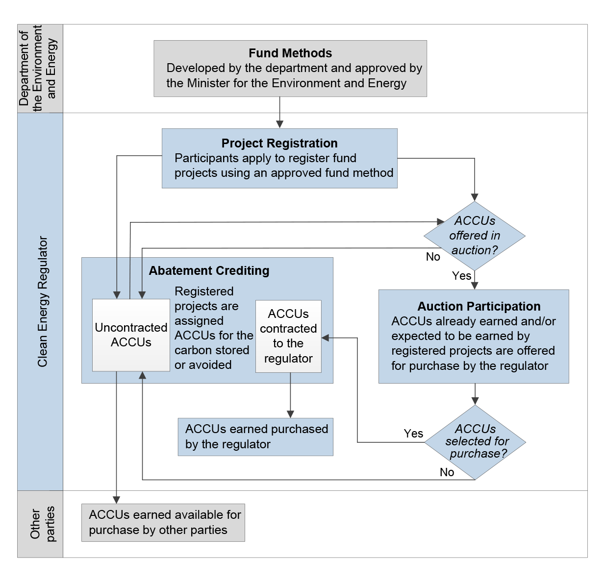 Overview of the fund’s abatement crediting and purchasing components