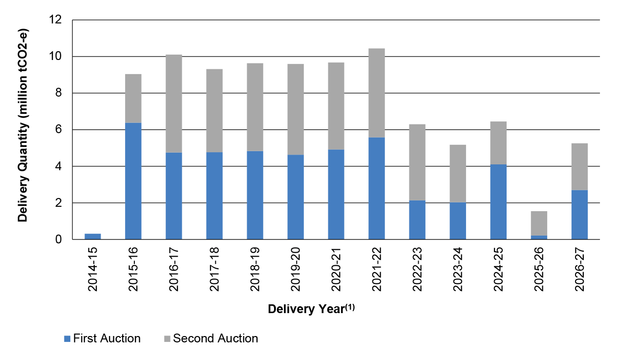 Carbon abatement contracted at the first and second auctions