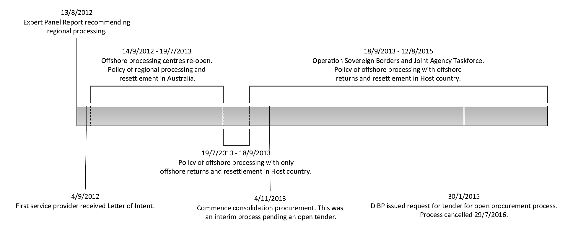 Timeline of key policy points and procurement actions