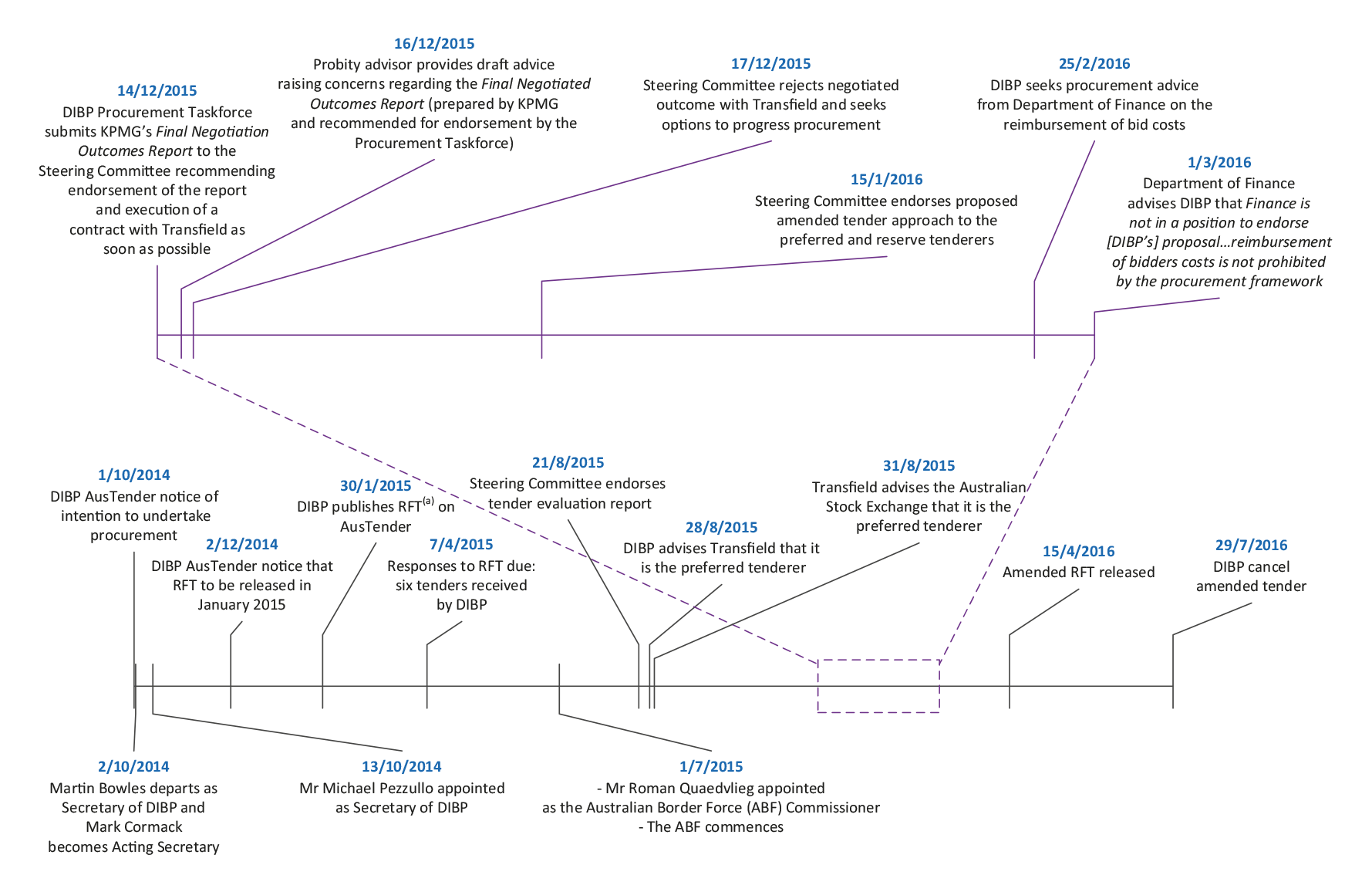 Timeline of key events for open tender process