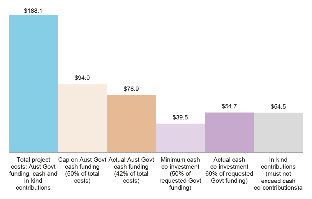 Australian Government funding and co-investment, Rounds 1 and 2 ($m)