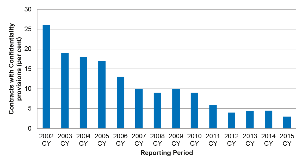 Proportion of contracts reported as containing confidentiality provisions: calendar years 2002–2015