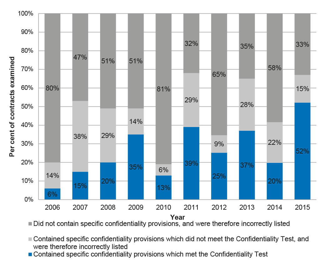 Trends in the appropriate use of confidentiality provisions in contracts over time