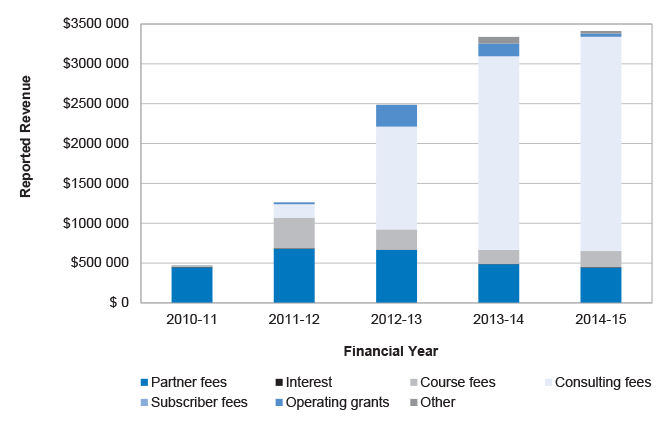 ICCPM Revenue: 2010–11 to 2014–15