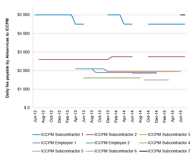 Daily consultancy fee rates paid by Airservices to ICCPM