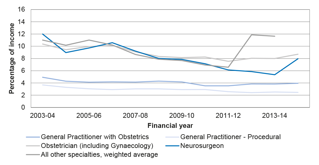 Average premiums for medical indemnity insurance, by specialty, before the Premium Support Scheme subsidies