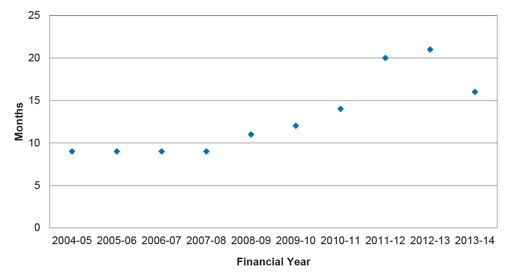 Tabling of Australian Government Actuary reports in Parliament: time between reporting period (end of financial year) and actual tabling (months)