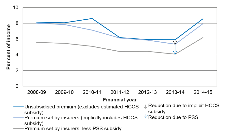 Impact of the High Cost Claims and Premium Support Schemes on premiums paid by neurosurgeons for medical indemnity insurance as a percentage of income