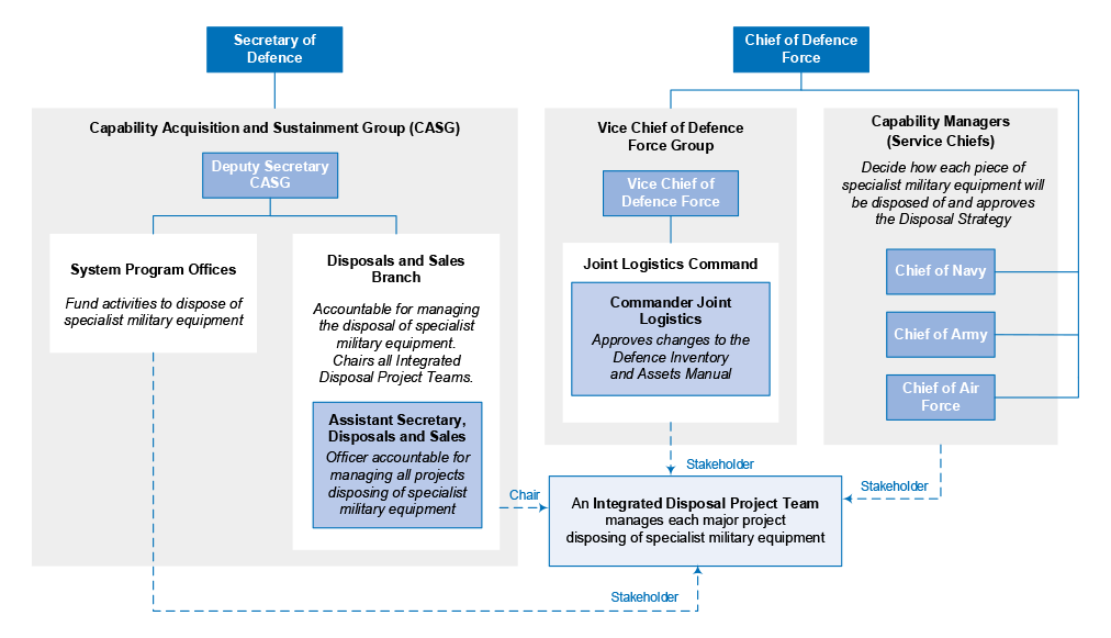 Organisational arrangements for managing the disposal of specialist military equipment.