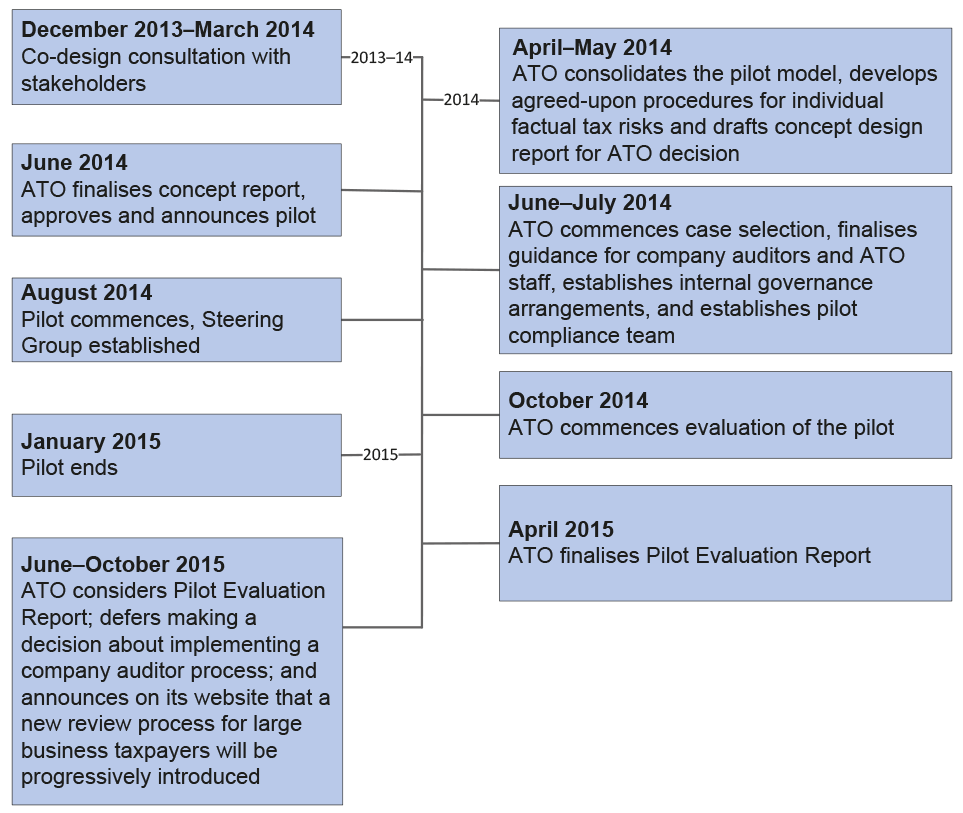 Timeline for the External Compliance Assurance Process pilot