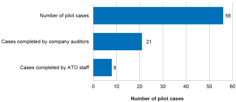 Cases involved in the pilot process