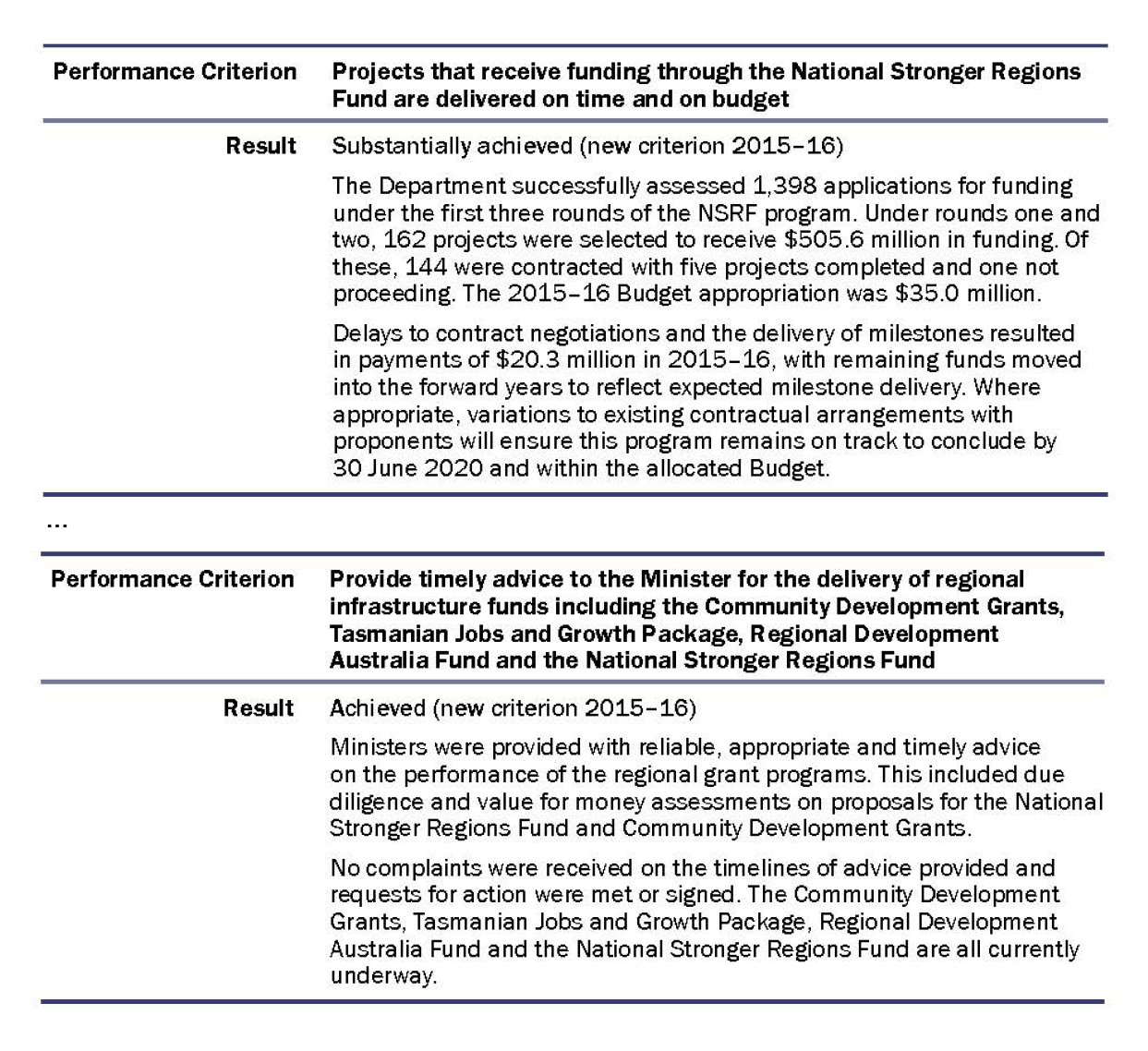 Extract from 2015–16 Annual Report: results against performance criteria