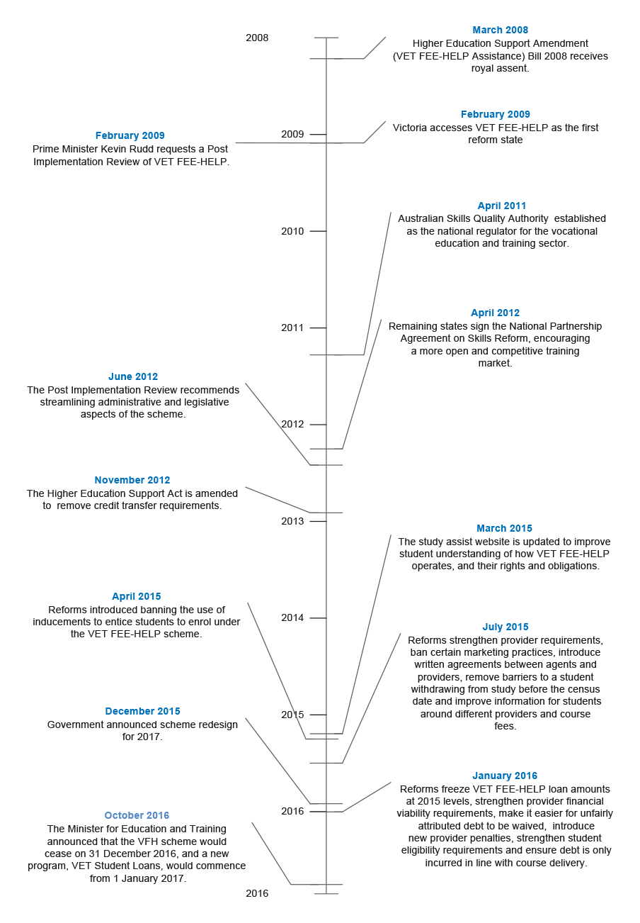 Timeline showing key developments in the VET FEE-HELP Scheme